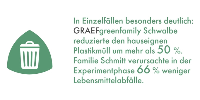 Abfallreduzierung: GRAEFgreenfamily Schwalbe reduzierte Plastikmüll um 50%, Familie Schmitt 66% weniger Lebensmittelabfälle.