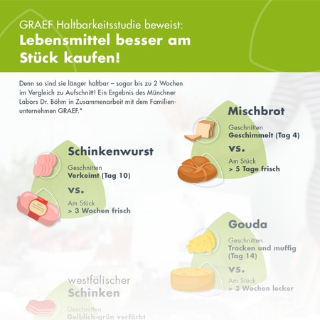 Lebensmittel länger haltbar: Schinkenwurst, Mischbrot, Gouda. Geschnitten vs. am Stück.