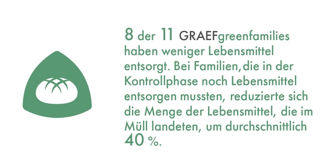 8 von 11 GRAEFgreenfamilies entsorgten weniger Lebensmittel, 40% Reduktion im Müll