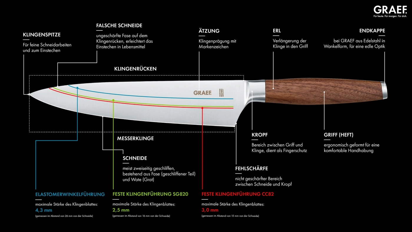 Messer-Diagramm: Klingen, Griff, Schneide, Kropf, Endkappe, mit detaillierten Erklärungen.